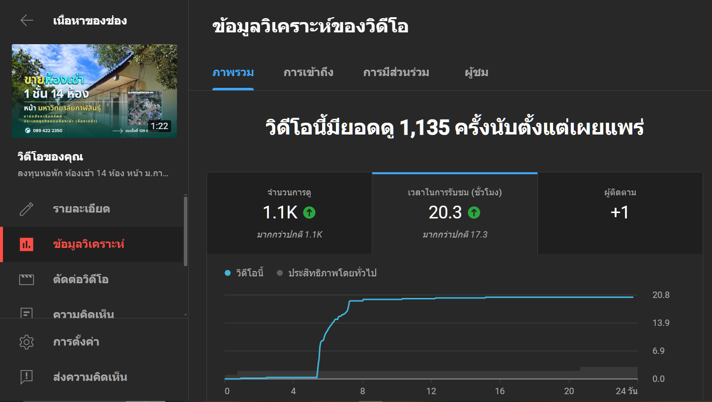 ลงทุนหอพัก ห้องเช่า 14 ห้อง หน้า ม.กาฬสินธุ์ คุ้มค่าในราคา 1.97 ล้าน