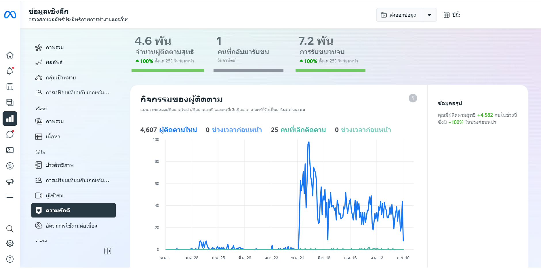 รายงานผลข้อมูลเชิงลึก
