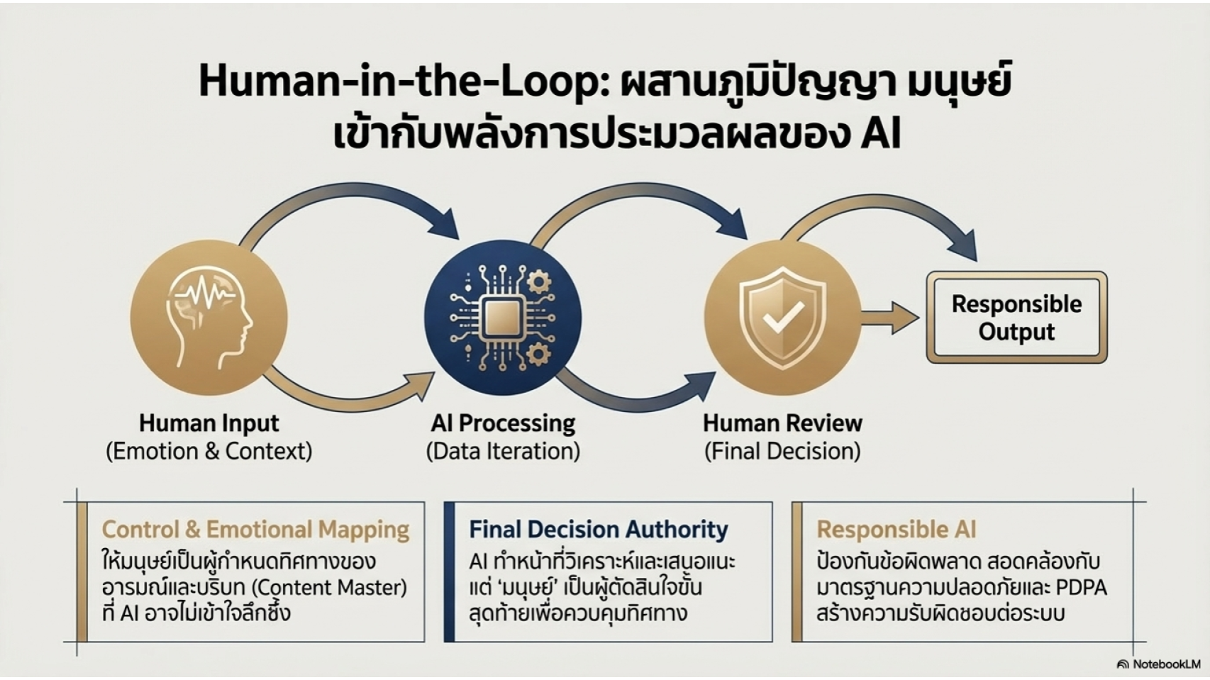 Human-in-the-loop คือ ออกแบบ Workflow ให้มนุษย์ยังคงมีบทบาทสำคัญในการตรวจสอบและตัดสินใจขั้นสุดท้าย (Final Decision)