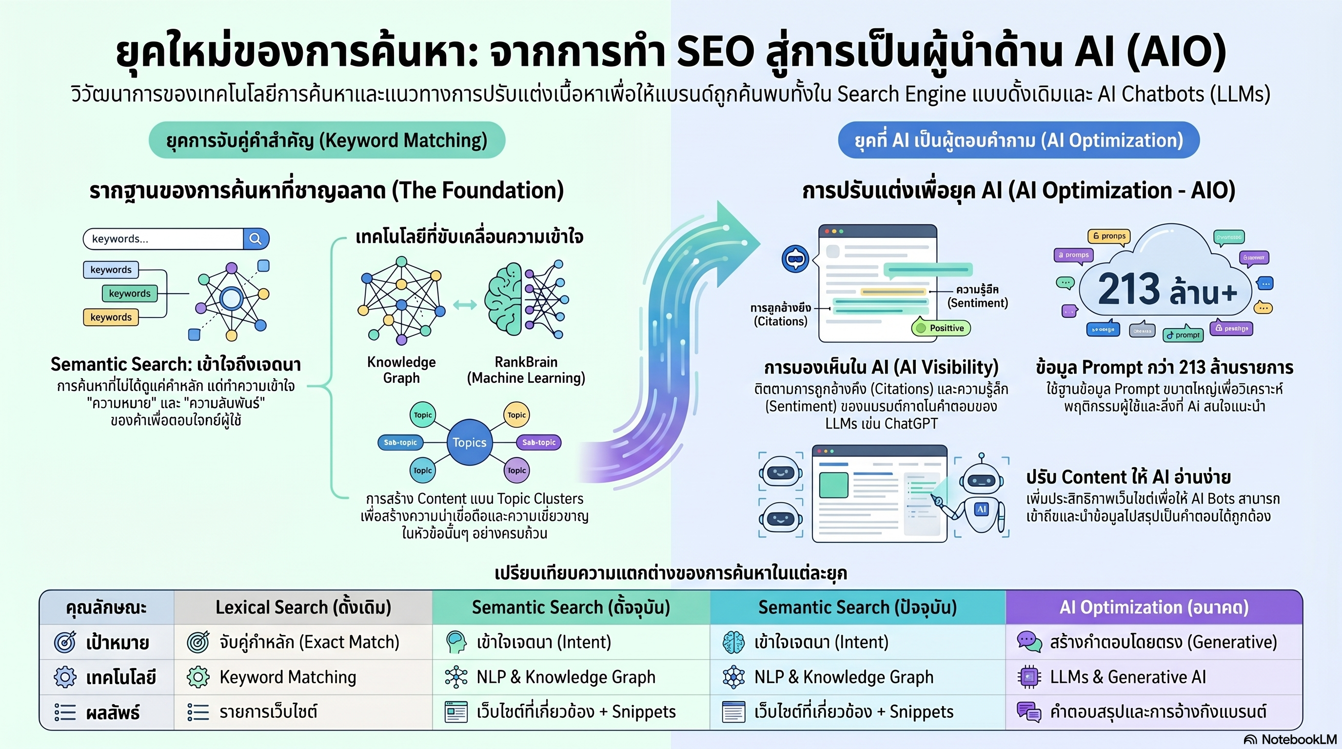 คู่มือการเรียนรู้ สร้างความเข้าใจเชิงลึก วิวัฒนาการระบบการค้นหา SEO