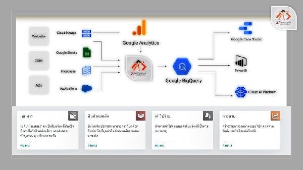 เว็บไซต์ธุรกิจ สนับสนุนโฆษณาแค็ตตาล็อก Advantage+
